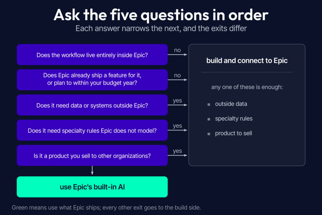 Epic AI build-or-use decision diagram: five questions leading to use Epic's built-in AI or build and connect to Epic.