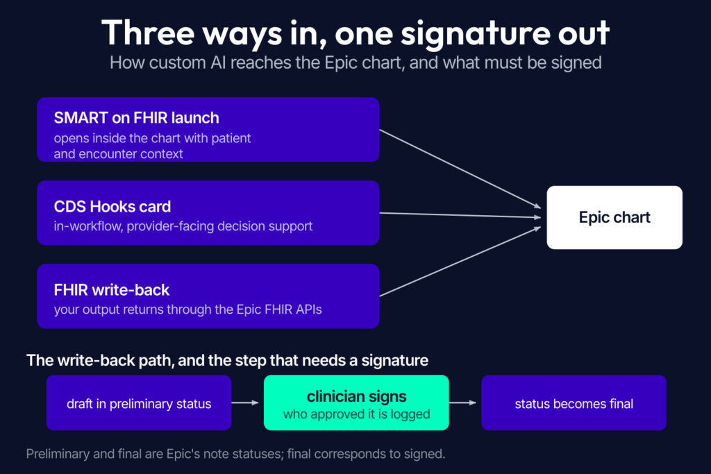 Epic AI integration patterns: SMART on FHIR launch in the chart, CDS Hooks card, and FHIR write-back with clinician sign-off marked.