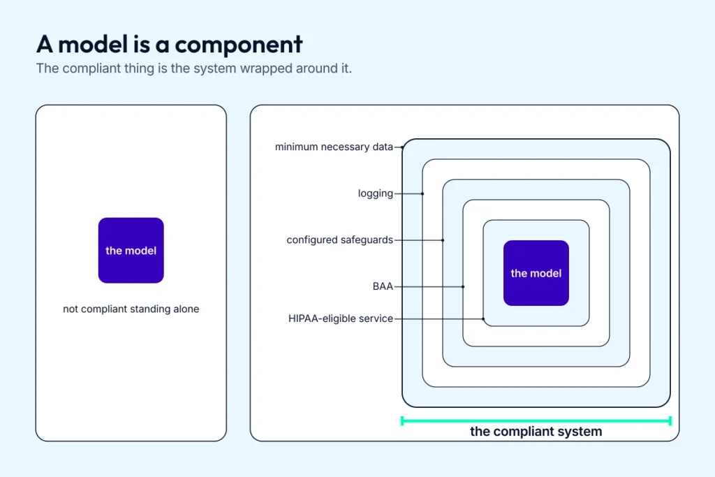 Two panels comparing a bare AI model with the same model wrapped in five labelled compliance layers: HIPAA-eligible service, BAA, configured safeguards, logging, and minimum necessary data.