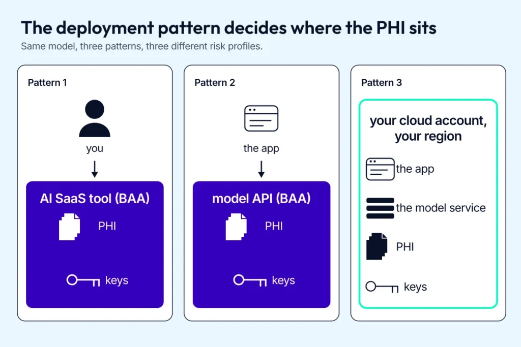 Three deployment patterns for a HIPAA-compliant AI system, showing where PHI sits and who holds the encryption keys in each pattern.