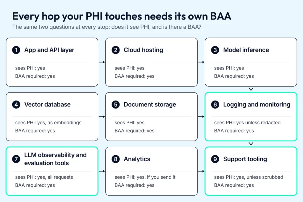 BAA chain for a HIPAA-compliant LLM pipeline, each hop labelled sees PHI and BAA required, with logging, observability, and support tooling highlighted.