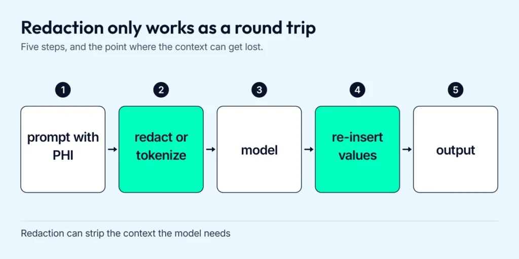 Five-step flow for de-identified AI prompts: prompt with PHI, redact or tokenize, model, re-insert values, output, with a note that redaction can strip needed context.