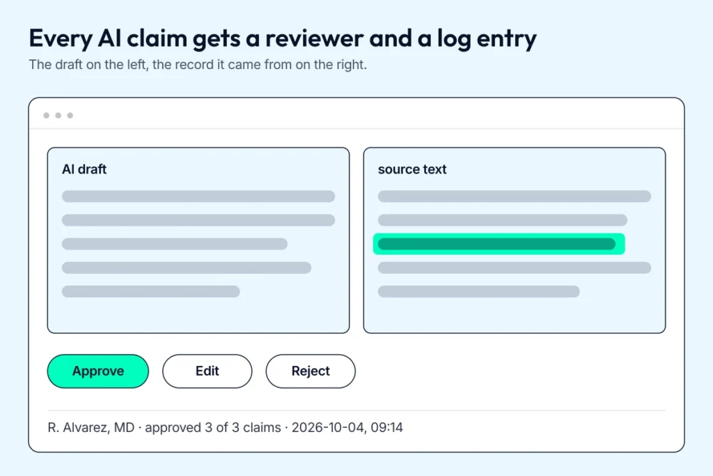 Review queue mockup for HIPAA-compliant AI: an AI draft beside its source text with approve, edit, and reject actions and an audit entry.