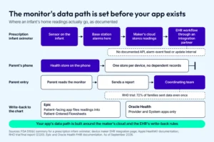 Diagram of home monitoring data paths: prescription infant oximeter readings flow from sensor to base station to the maker's cloud and an EHR integration partner, the phone's health store holds no dependent records, parent-entered reports go to a coordinating team, and Epic and Oracle Health set different write-back rules