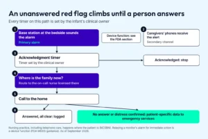 Red-flag escalation flow for a pediatric remote monitoring app, showing the monitor base station as the primary alarm, caregivers' phones as a secondary channel, a clinician-set acknowledgment timer, a location-routing step to a nurse licensed where the family is, a call to the home, and escalation to emergency services