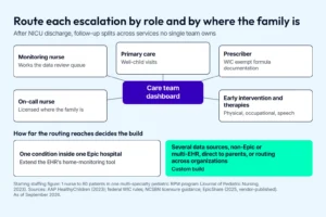 Care team dashboard diagram showing escalations routed to a monitoring nurse, an on-call nurse licensed where the family is, a prescriber for WIC formula documentation, early intervention and therapies, and primary care, with a decision strip contrasting extending the EHR's tool for one condition in one Epic hospital against a custom build