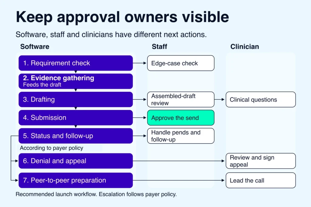 Prior authorization automation workflow with staff approval and clinician escalation points.