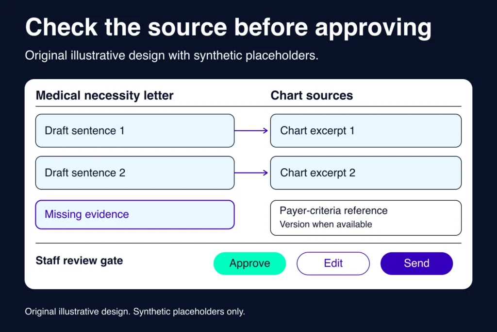 AI prior authorization review screen with sentence-level chart sources and approve, edit, and send controls.