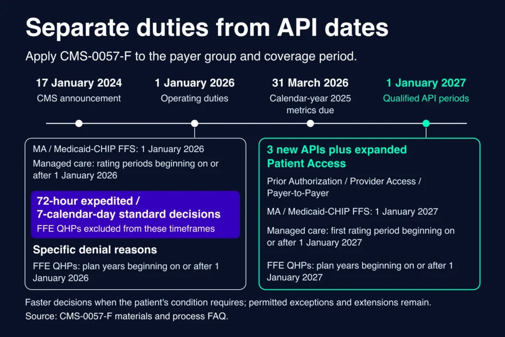Prior authorization automation timeline showing CMS duties, reporting and payer-specific API dates.