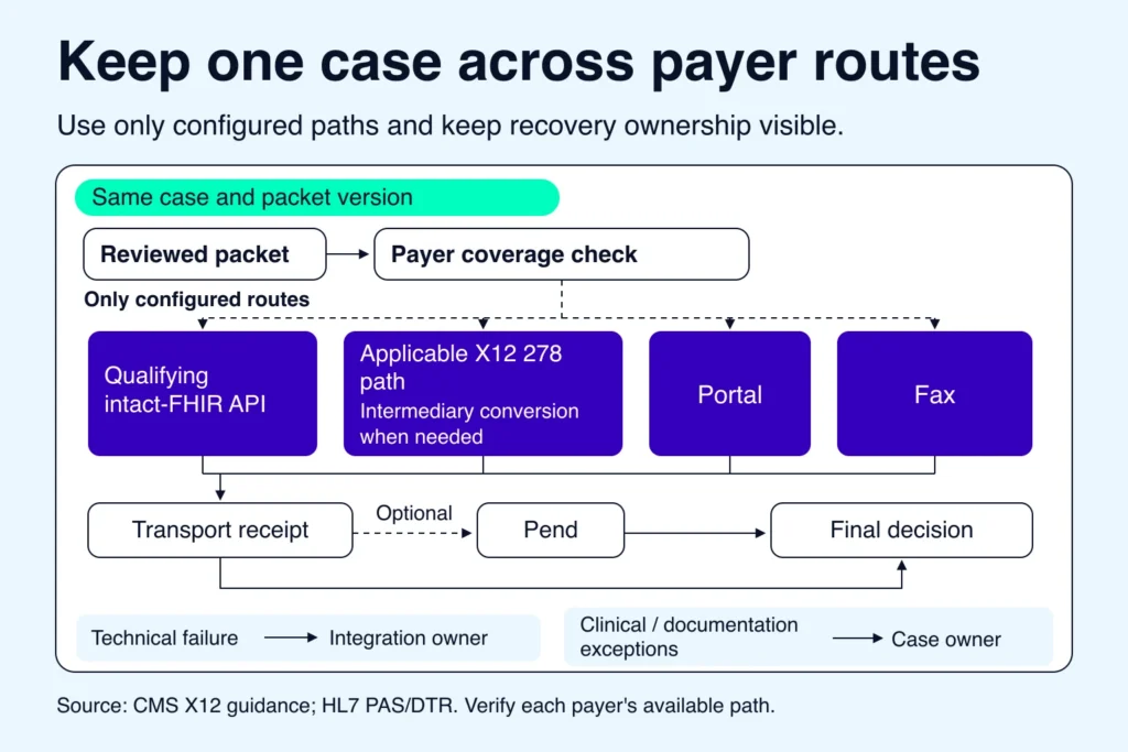 Prior authorization automation routing across verified payer API, X12, portal and fax paths.