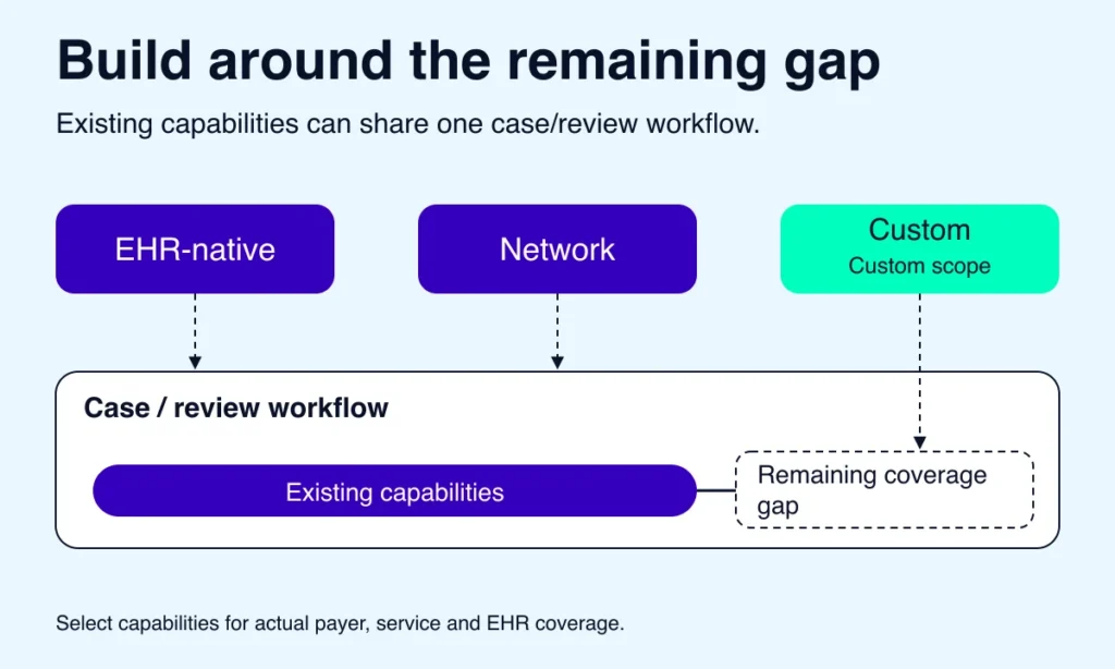 Prior authorization automation using EHR, network and custom workflow capabilities.
