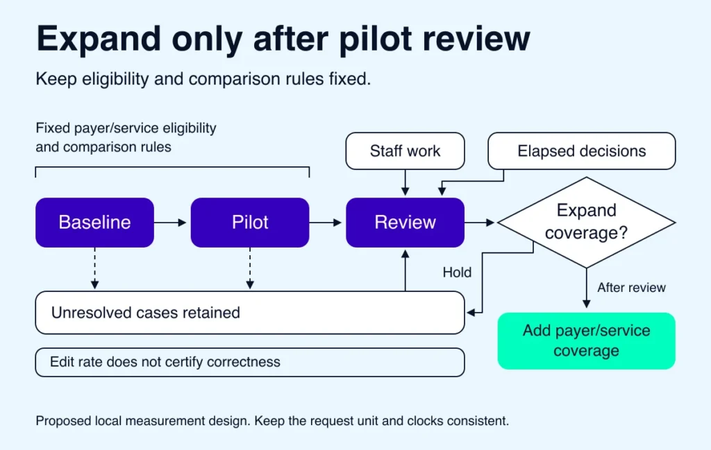 Prior authorization automation pilot measured with a fixed cohort before expansion.
