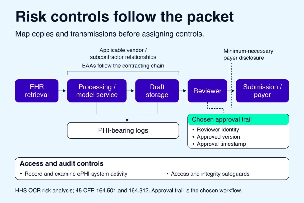 Prior authorization automation PHI flow through processing, drafts, review, submission and logs.